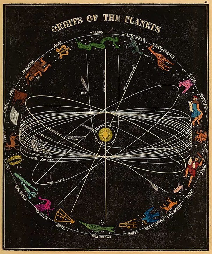 as órbitas dos planetas